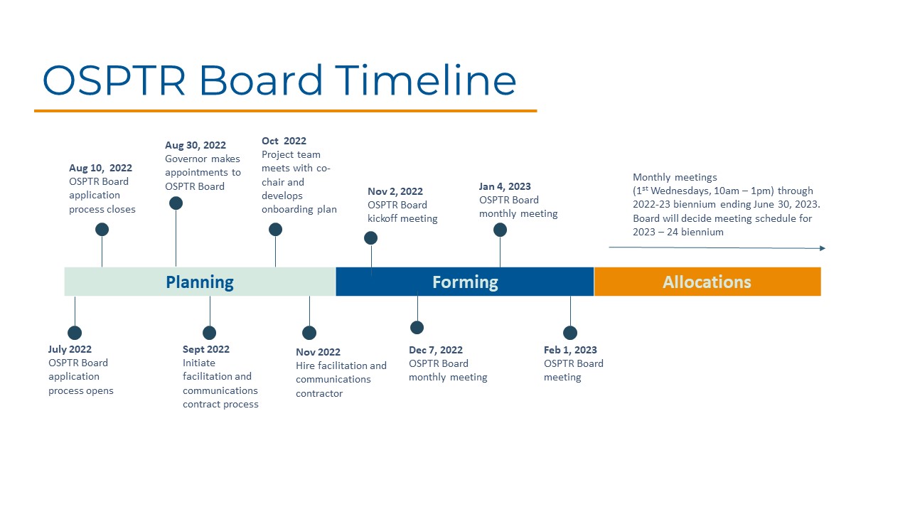 Oregon Health Authority Opioid Settlement Prevention Treatment And   OSPTR Board Timeline Oct 2022.JPG